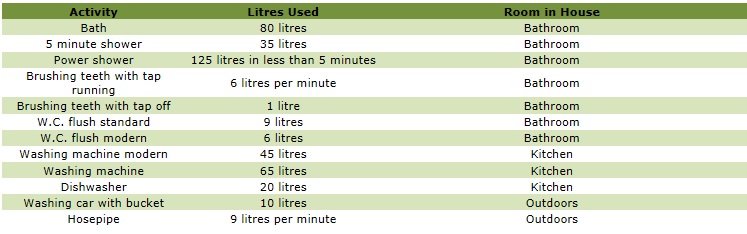 Water usage table