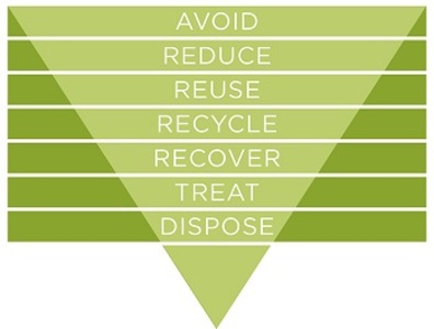 Waste hierarchy graphic